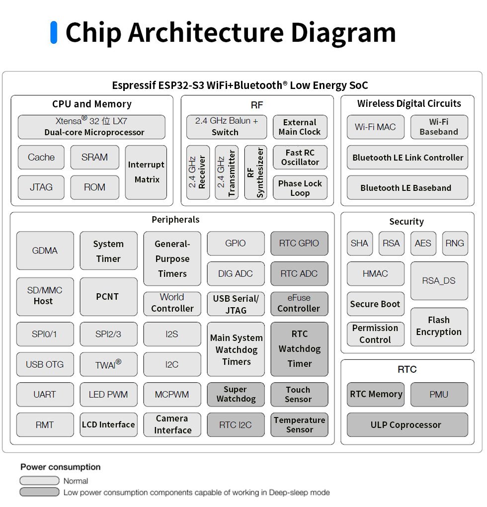 esp32-S3 chip architecture diagram